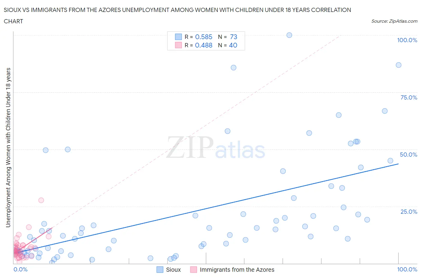 Sioux vs Immigrants from the Azores Unemployment Among Women with Children Under 18 years