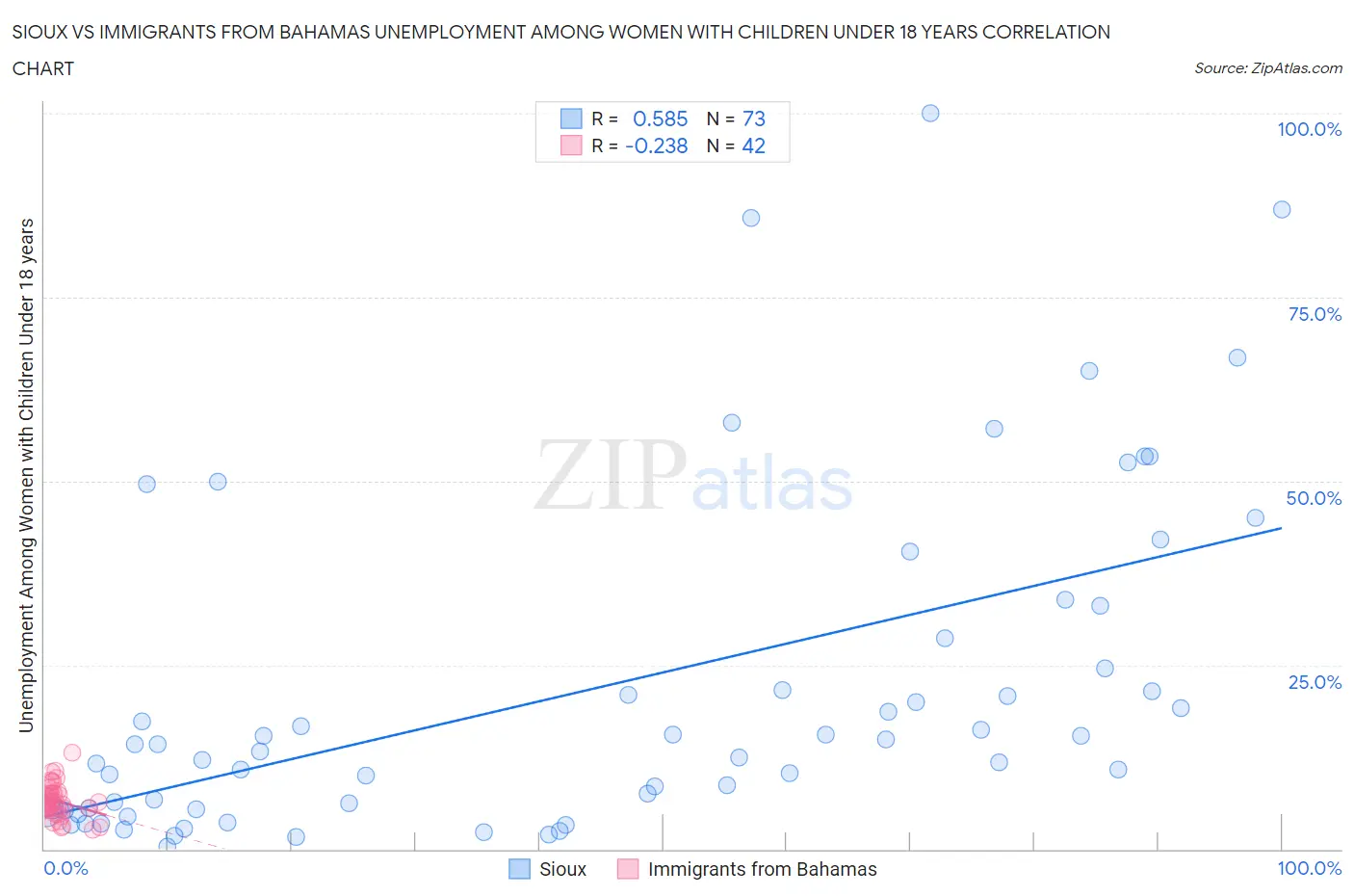 Sioux vs Immigrants from Bahamas Unemployment Among Women with Children Under 18 years