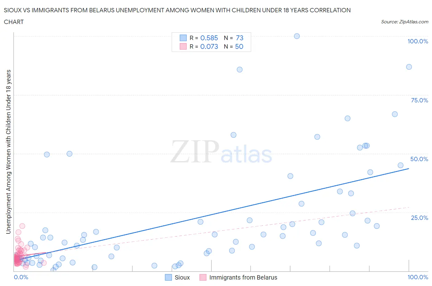 Sioux vs Immigrants from Belarus Unemployment Among Women with Children Under 18 years