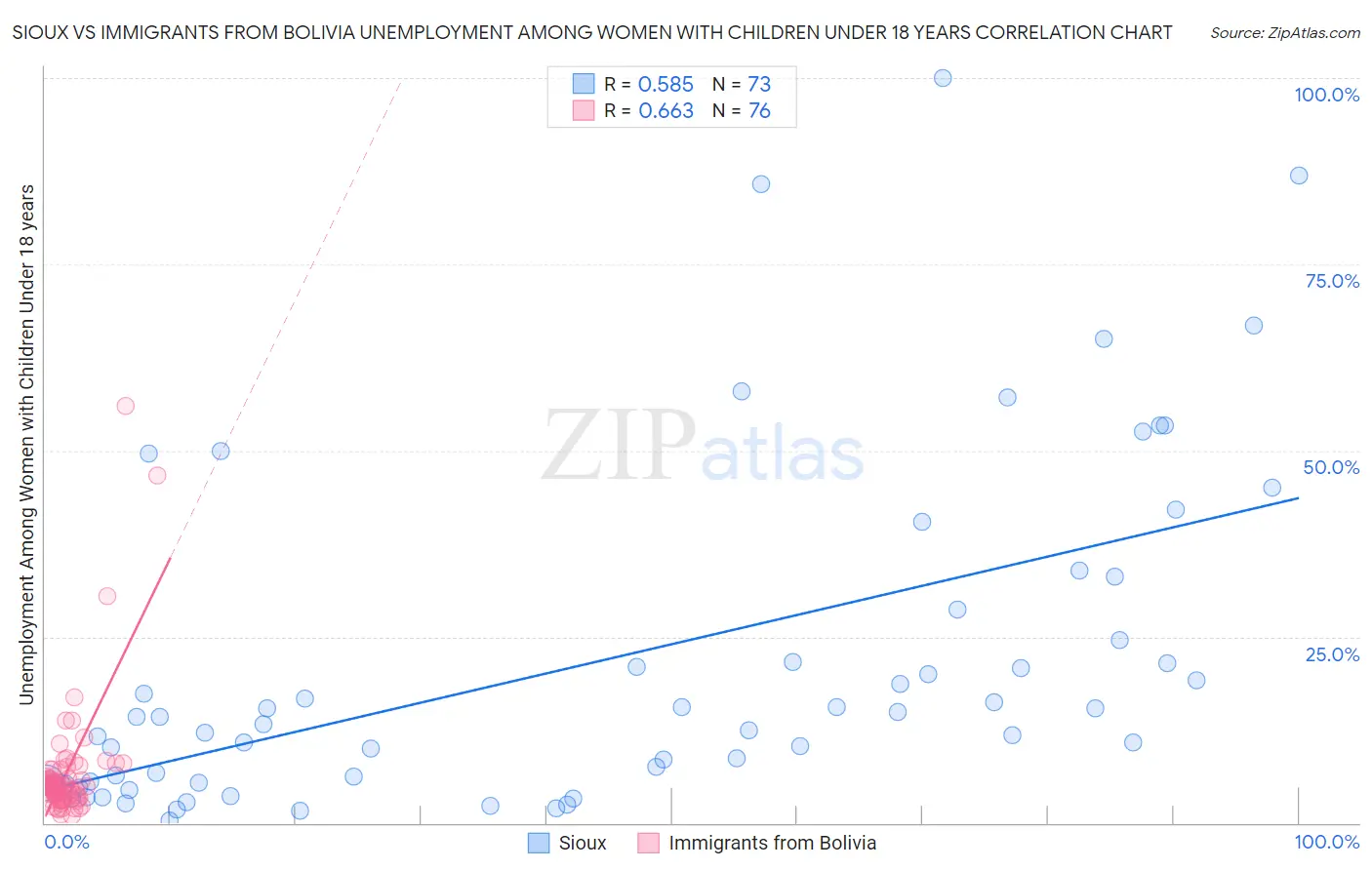 Sioux vs Immigrants from Bolivia Unemployment Among Women with Children Under 18 years