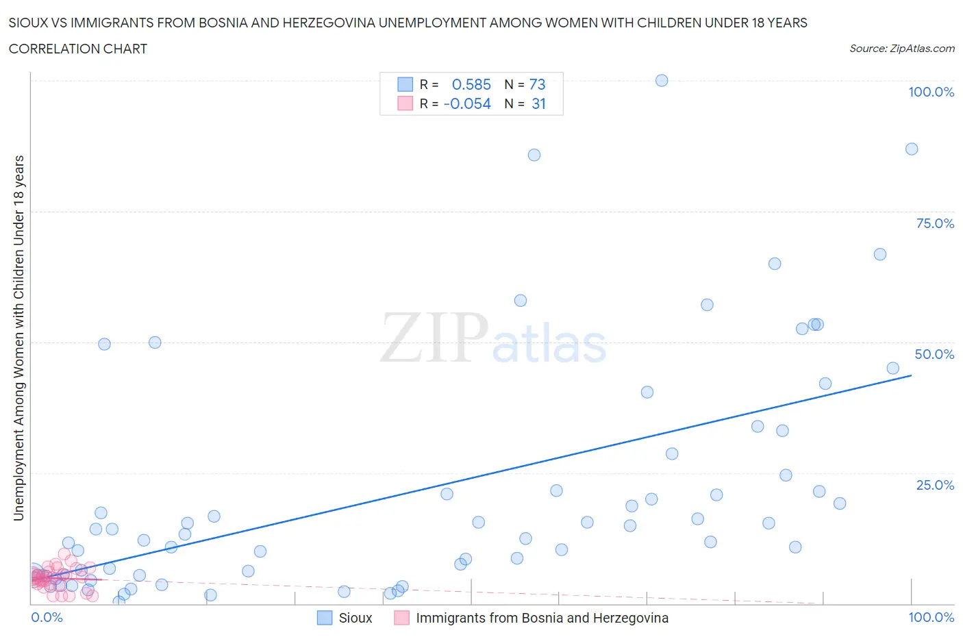 Sioux vs Immigrants from Bosnia and Herzegovina Unemployment Among Women with Children Under 18 years