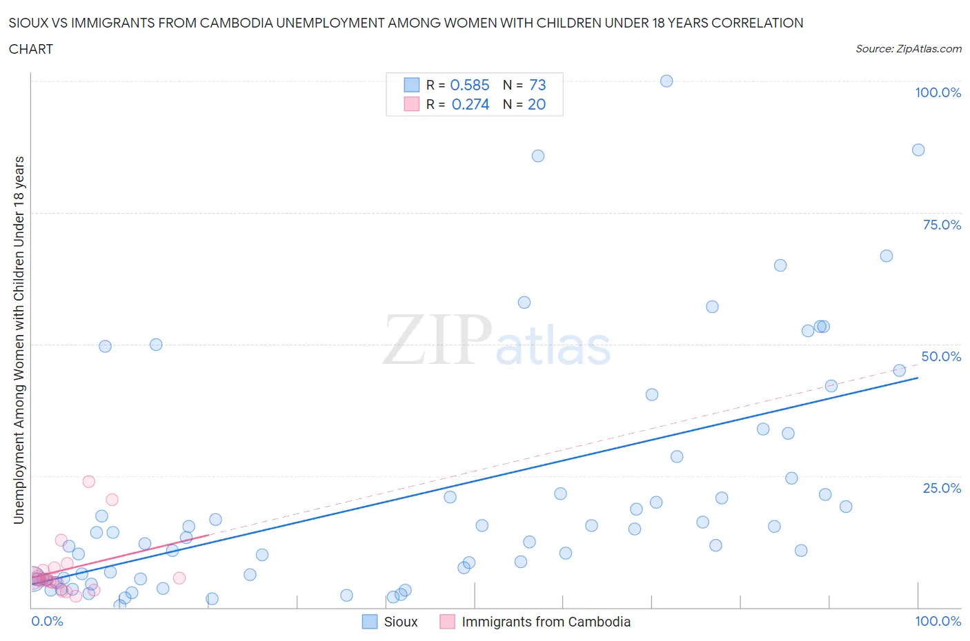Sioux vs Immigrants from Cambodia Unemployment Among Women with Children Under 18 years