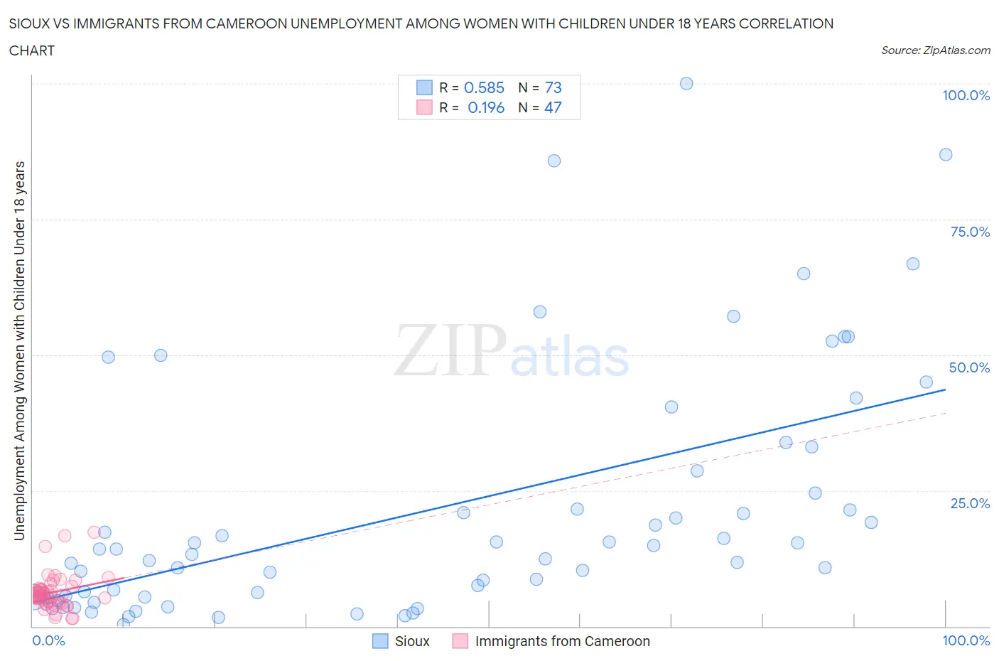 Sioux vs Immigrants from Cameroon Unemployment Among Women with Children Under 18 years