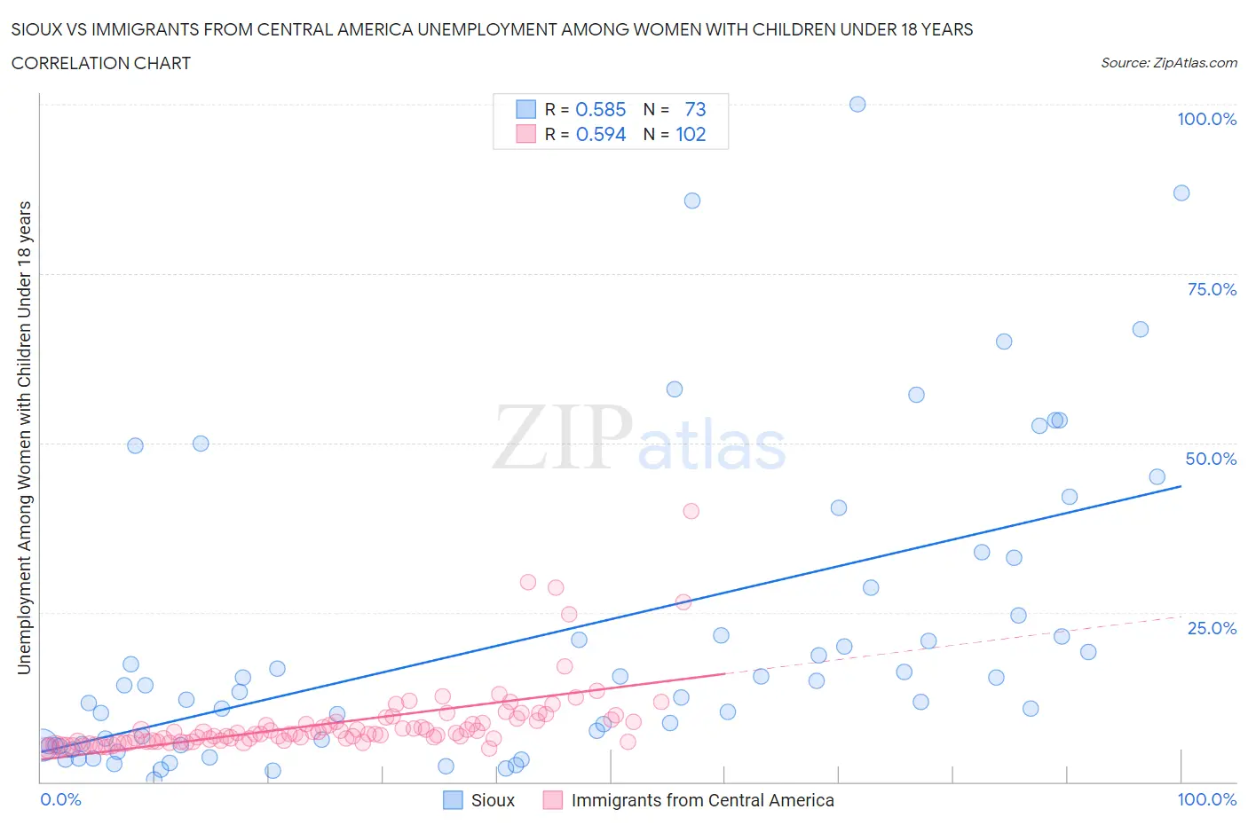 Sioux vs Immigrants from Central America Unemployment Among Women with Children Under 18 years