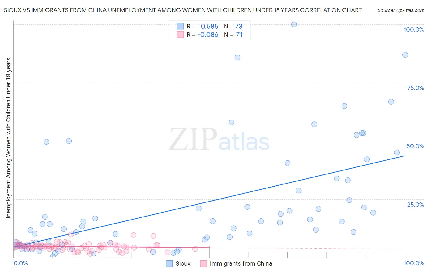 Sioux vs Immigrants from China Unemployment Among Women with Children Under 18 years