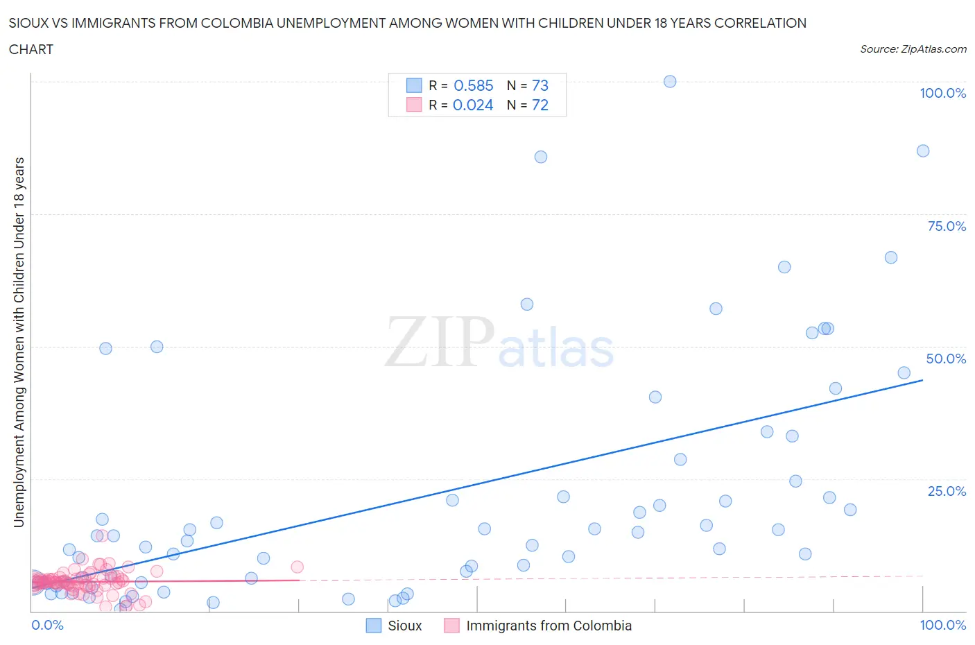 Sioux vs Immigrants from Colombia Unemployment Among Women with Children Under 18 years