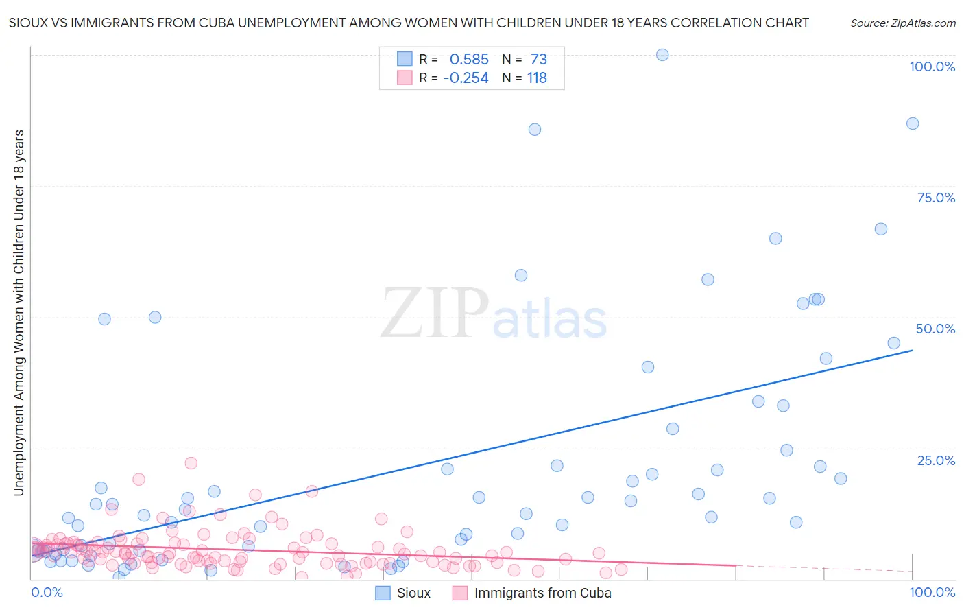 Sioux vs Immigrants from Cuba Unemployment Among Women with Children Under 18 years