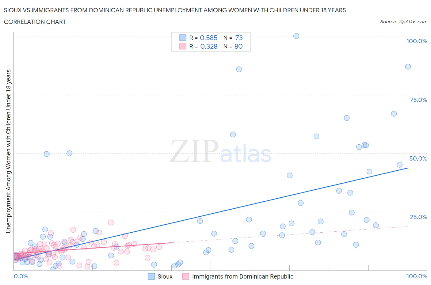 Sioux vs Immigrants from Dominican Republic Unemployment Among Women with Children Under 18 years