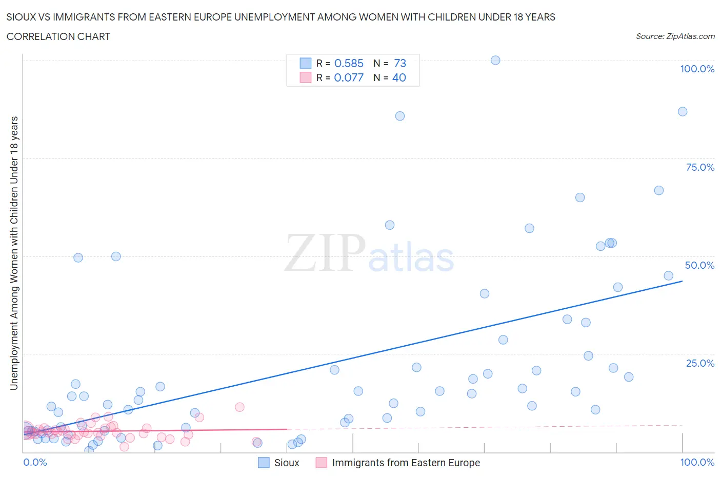 Sioux vs Immigrants from Eastern Europe Unemployment Among Women with Children Under 18 years