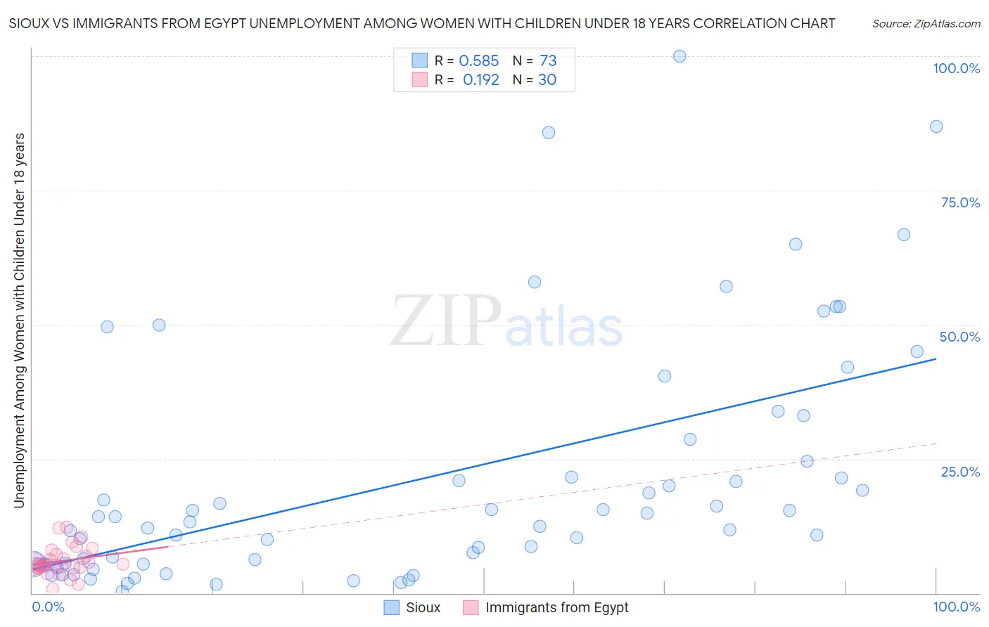 Sioux vs Immigrants from Egypt Unemployment Among Women with Children Under 18 years
