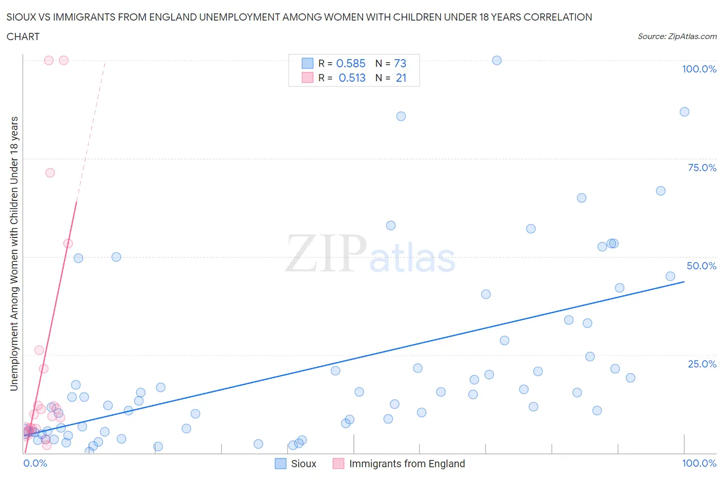 Sioux vs Immigrants from England Unemployment Among Women with Children Under 18 years