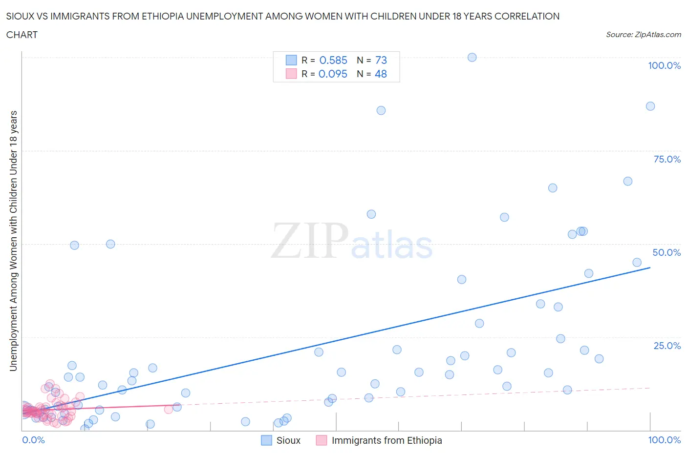 Sioux vs Immigrants from Ethiopia Unemployment Among Women with Children Under 18 years