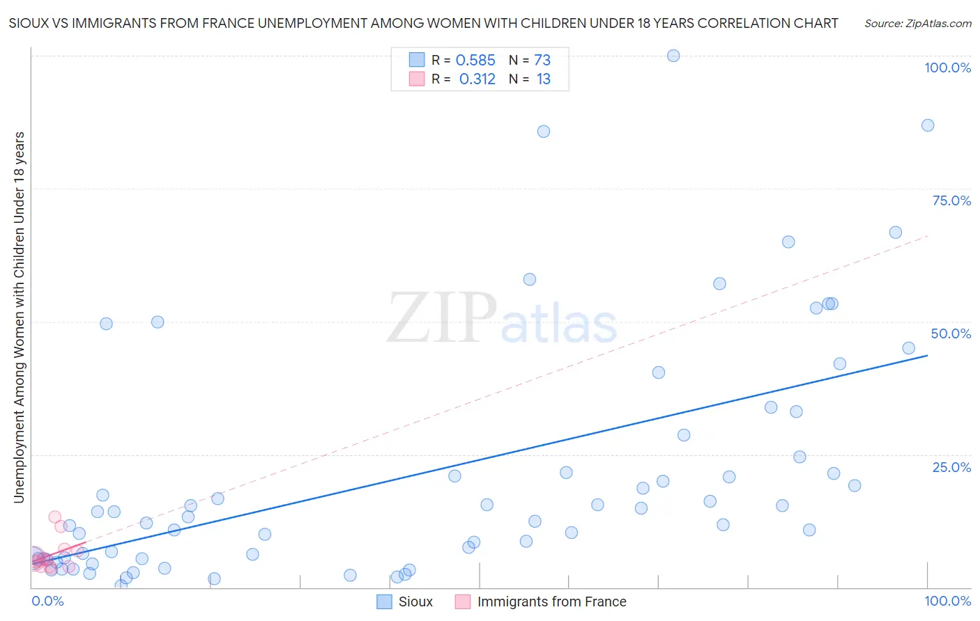 Sioux vs Immigrants from France Unemployment Among Women with Children Under 18 years