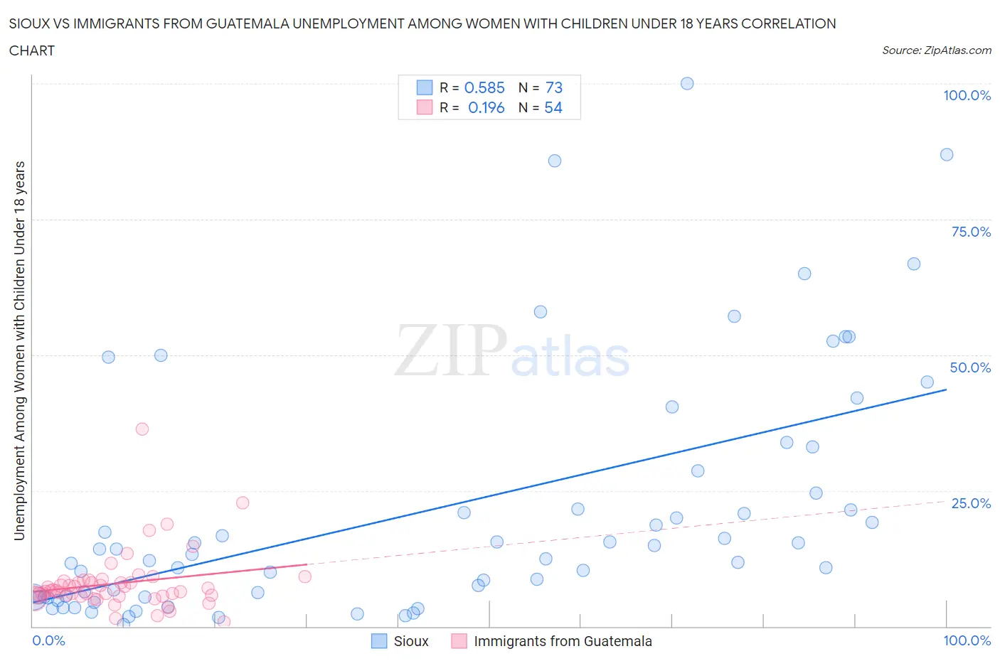 Sioux vs Immigrants from Guatemala Unemployment Among Women with Children Under 18 years