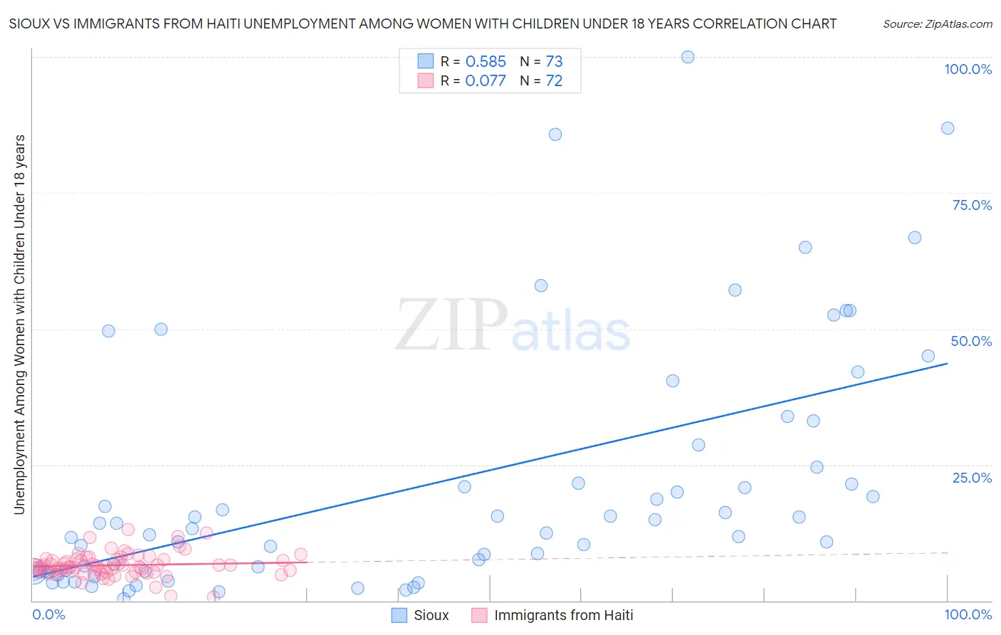 Sioux vs Immigrants from Haiti Unemployment Among Women with Children Under 18 years
