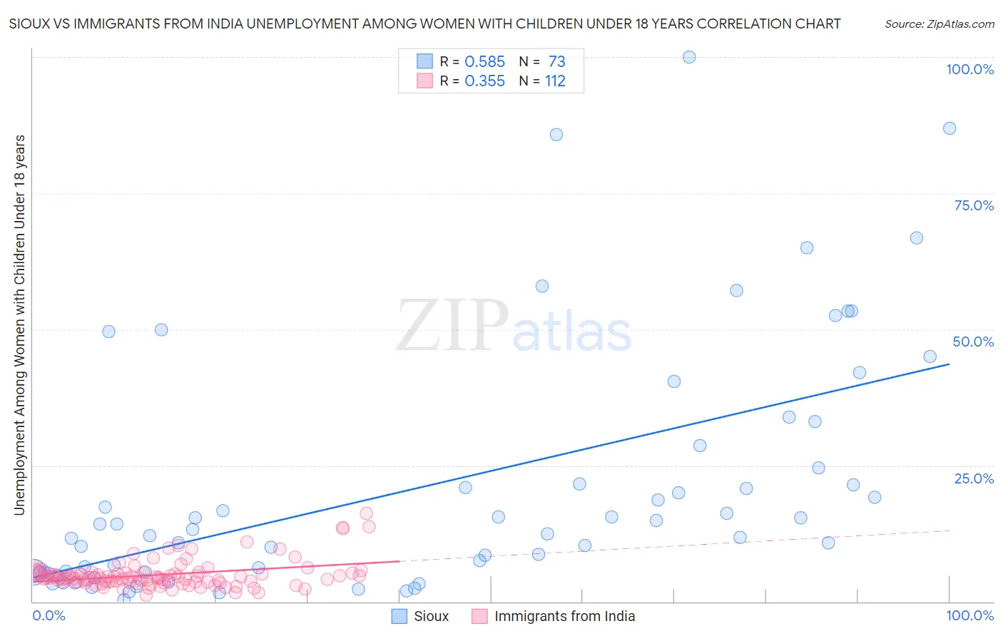 Sioux vs Immigrants from India Unemployment Among Women with Children Under 18 years