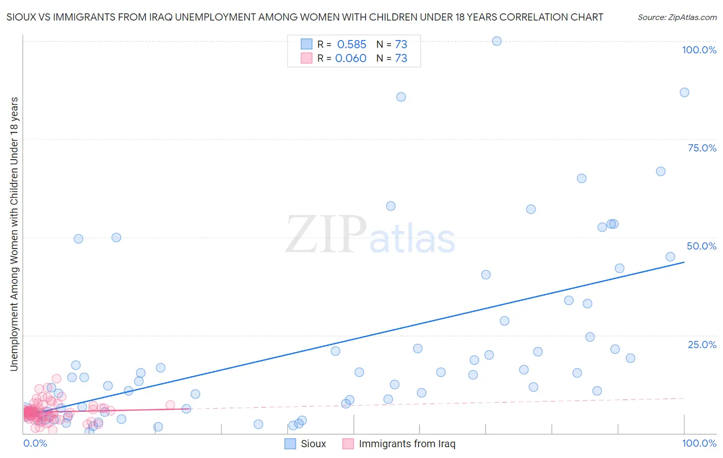 Sioux vs Immigrants from Iraq Unemployment Among Women with Children Under 18 years