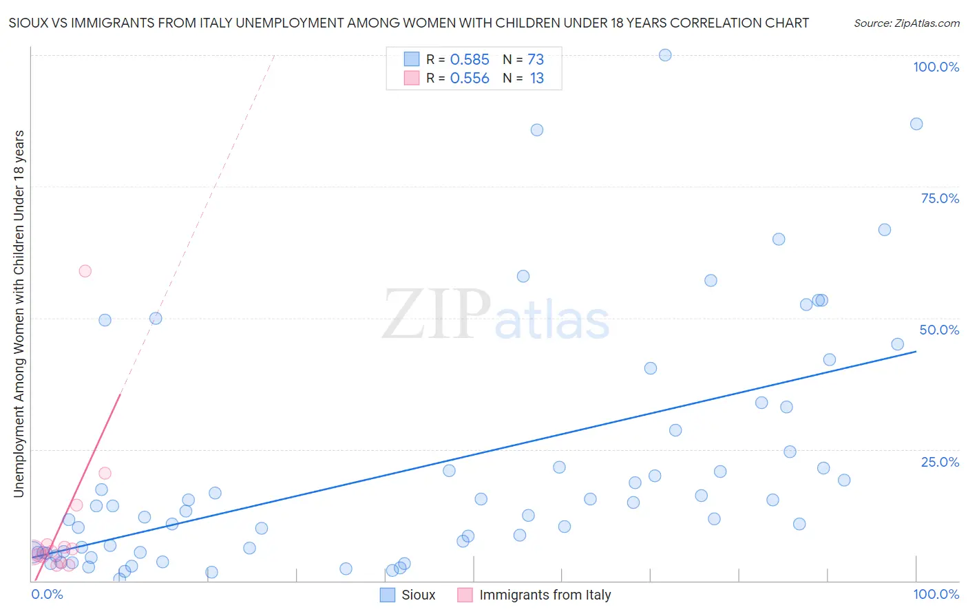 Sioux vs Immigrants from Italy Unemployment Among Women with Children Under 18 years