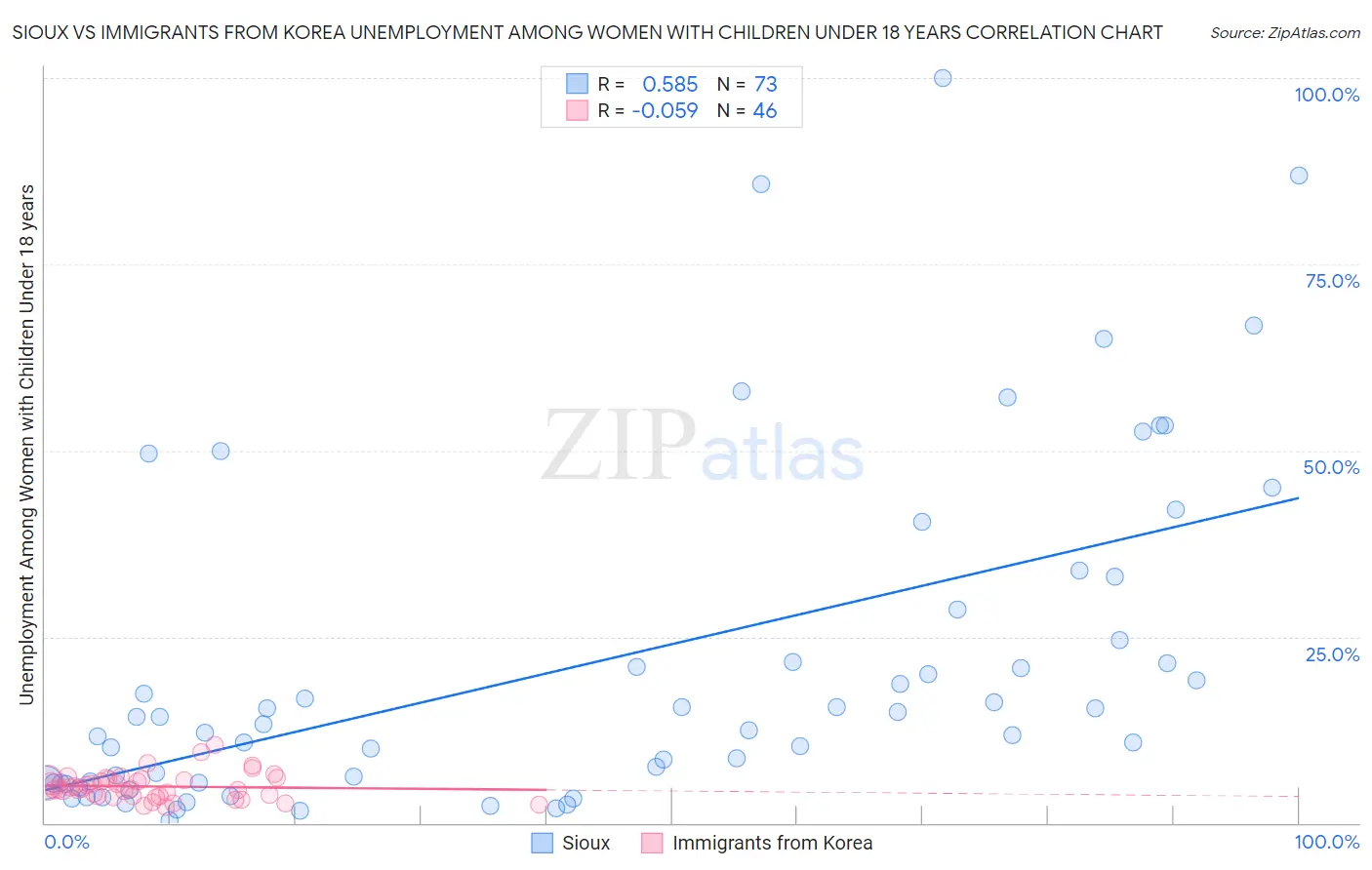 Sioux vs Immigrants from Korea Unemployment Among Women with Children Under 18 years