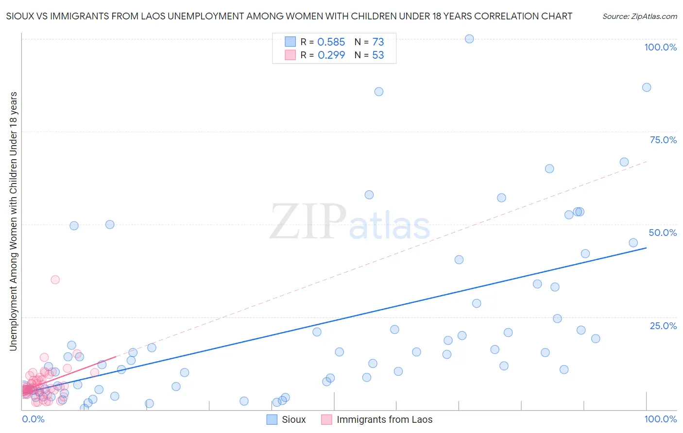 Sioux vs Immigrants from Laos Unemployment Among Women with Children Under 18 years
