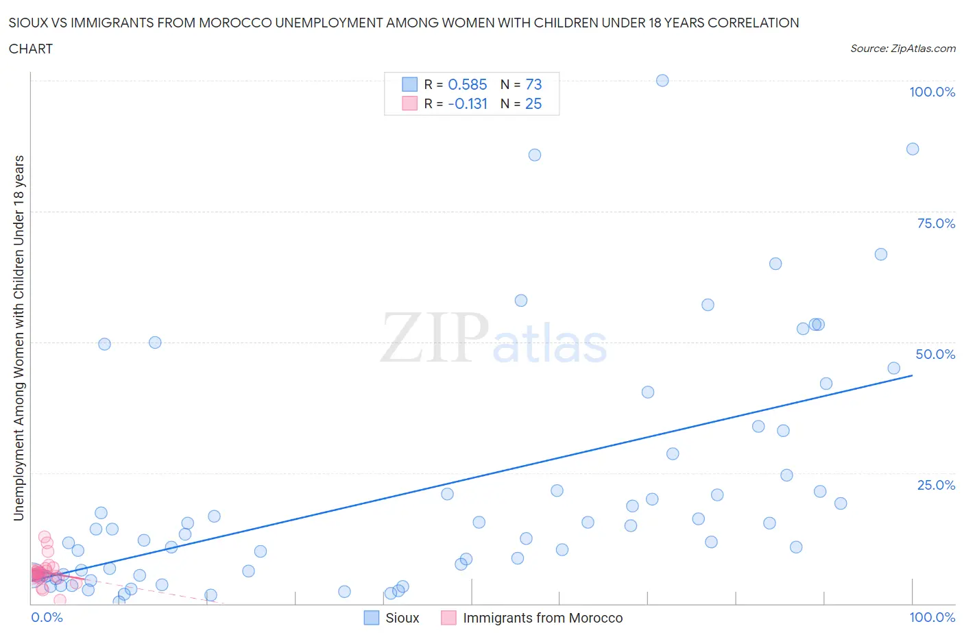 Sioux vs Immigrants from Morocco Unemployment Among Women with Children Under 18 years