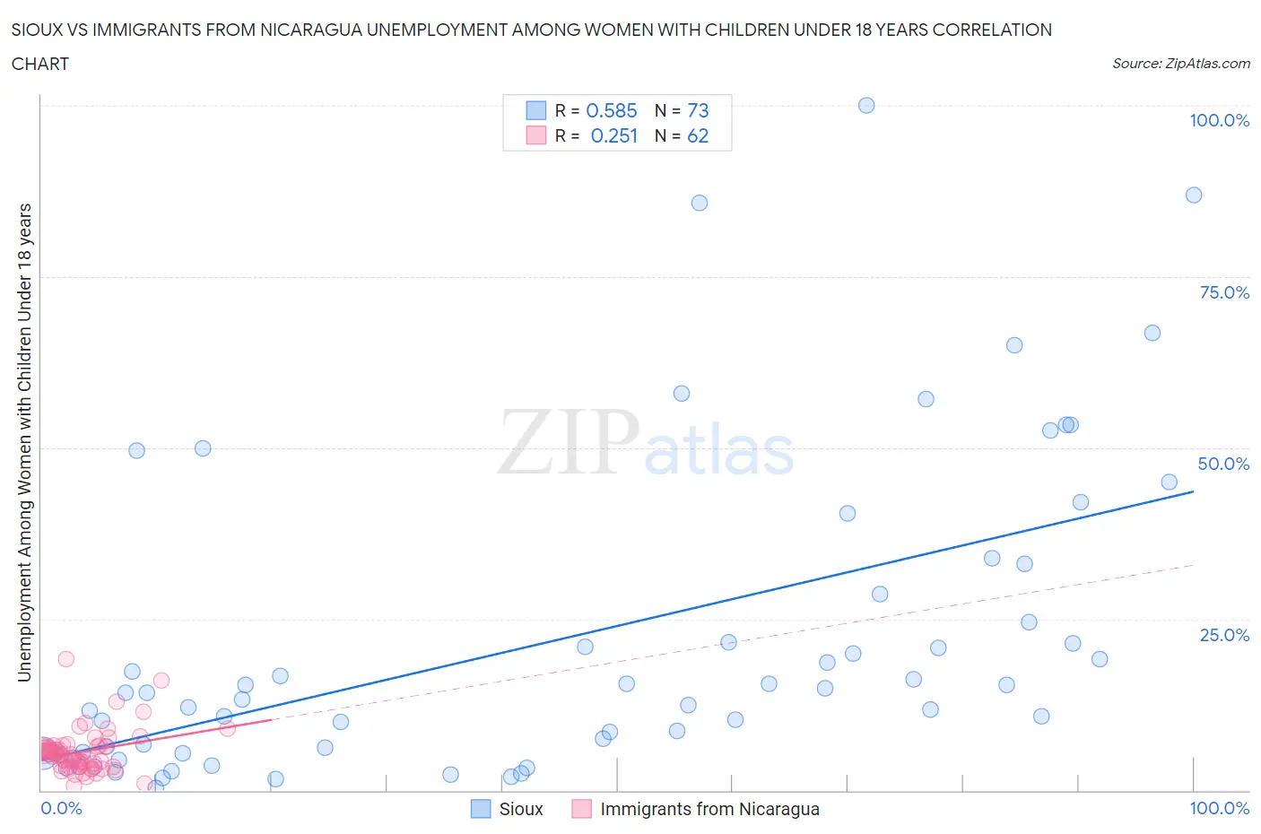 Sioux vs Immigrants from Nicaragua Unemployment Among Women with Children Under 18 years