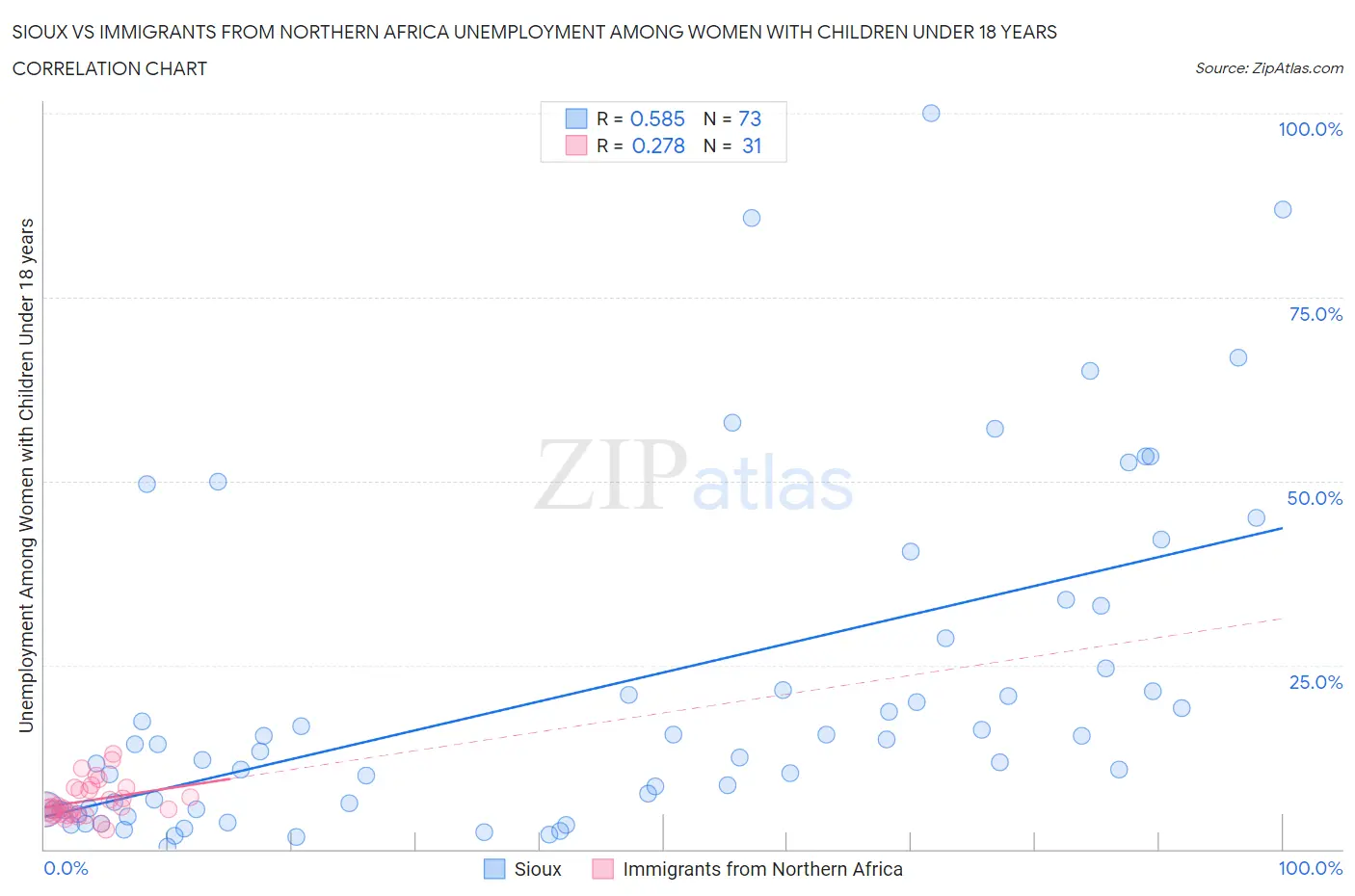 Sioux vs Immigrants from Northern Africa Unemployment Among Women with Children Under 18 years