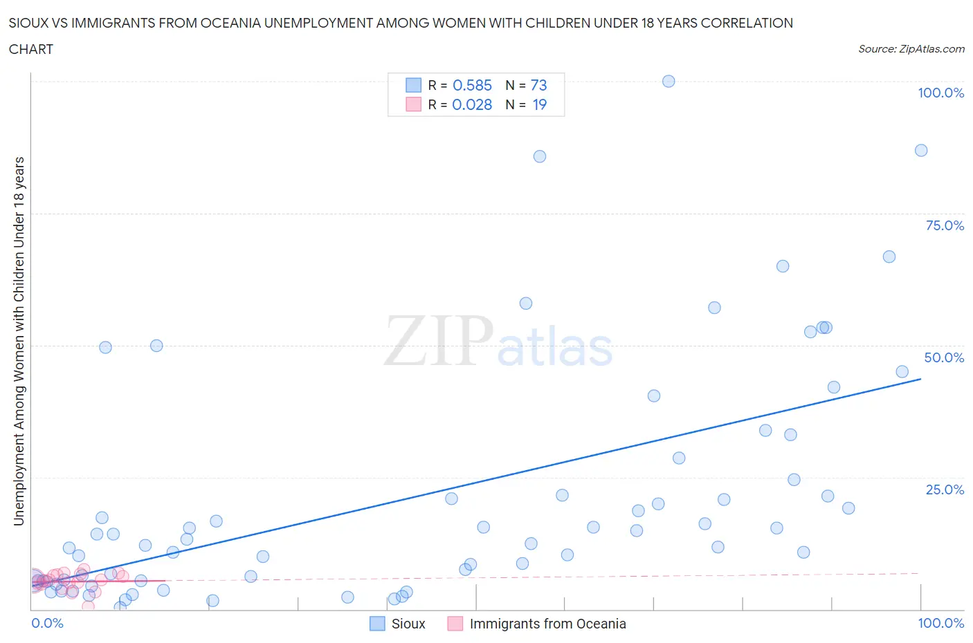 Sioux vs Immigrants from Oceania Unemployment Among Women with Children Under 18 years