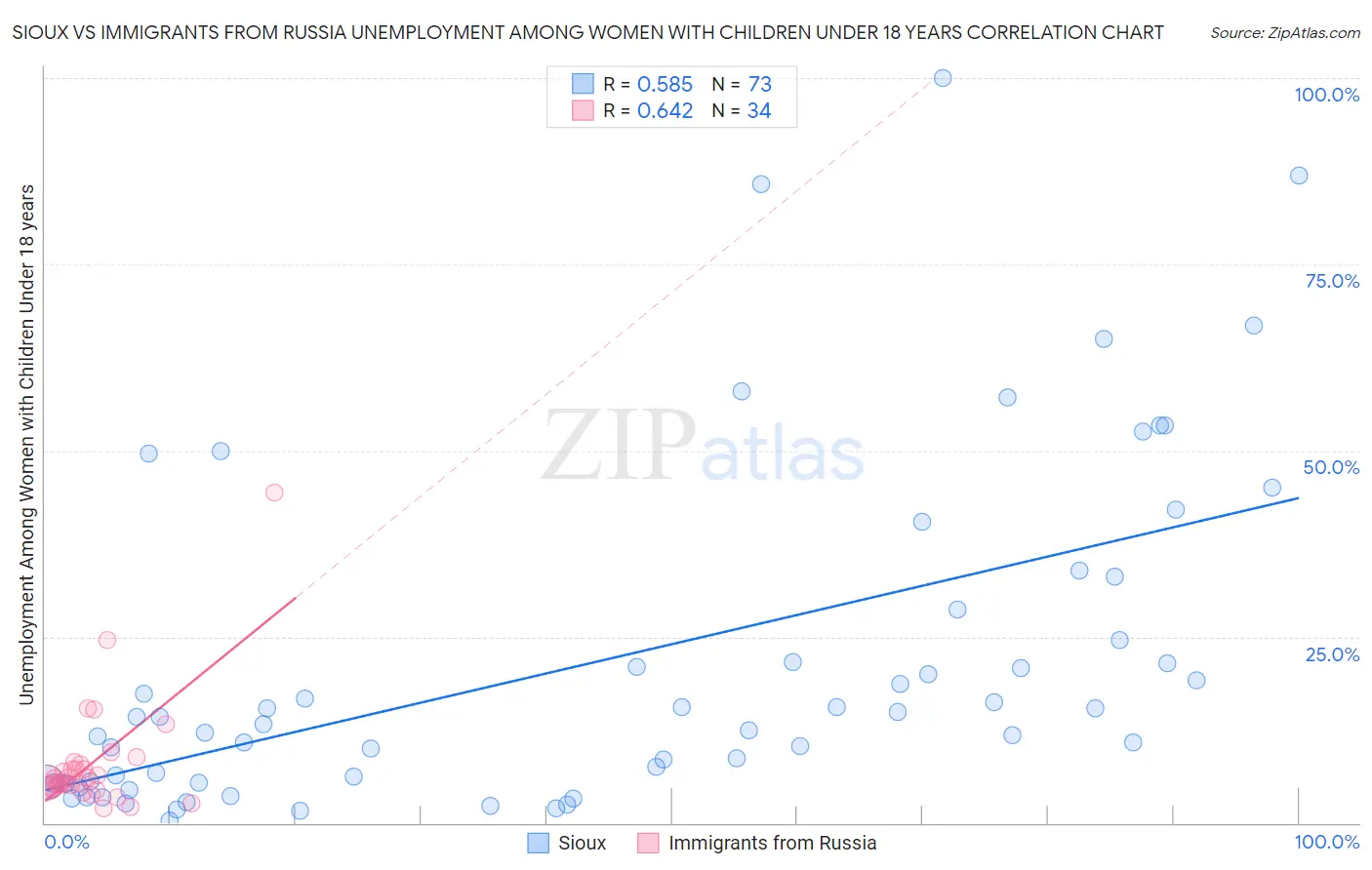 Sioux vs Immigrants from Russia Unemployment Among Women with Children Under 18 years