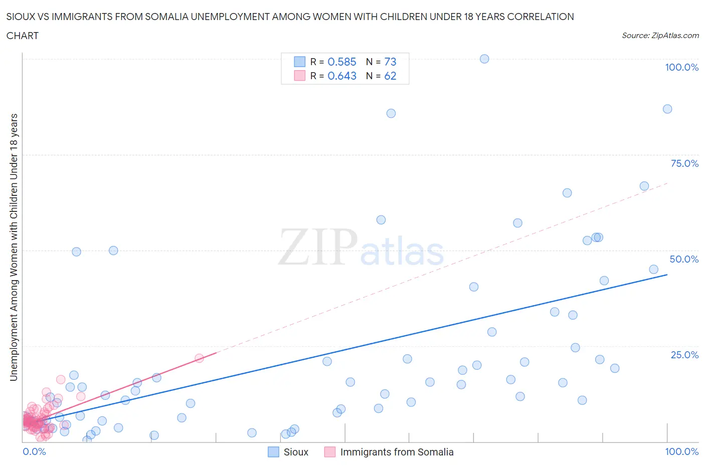 Sioux vs Immigrants from Somalia Unemployment Among Women with Children Under 18 years