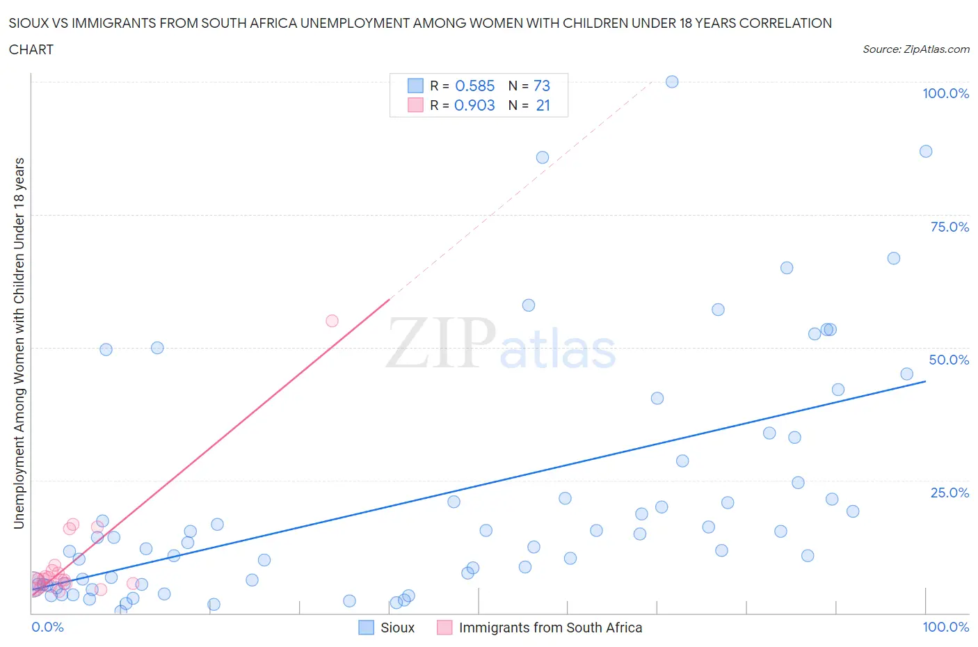 Sioux vs Immigrants from South Africa Unemployment Among Women with Children Under 18 years