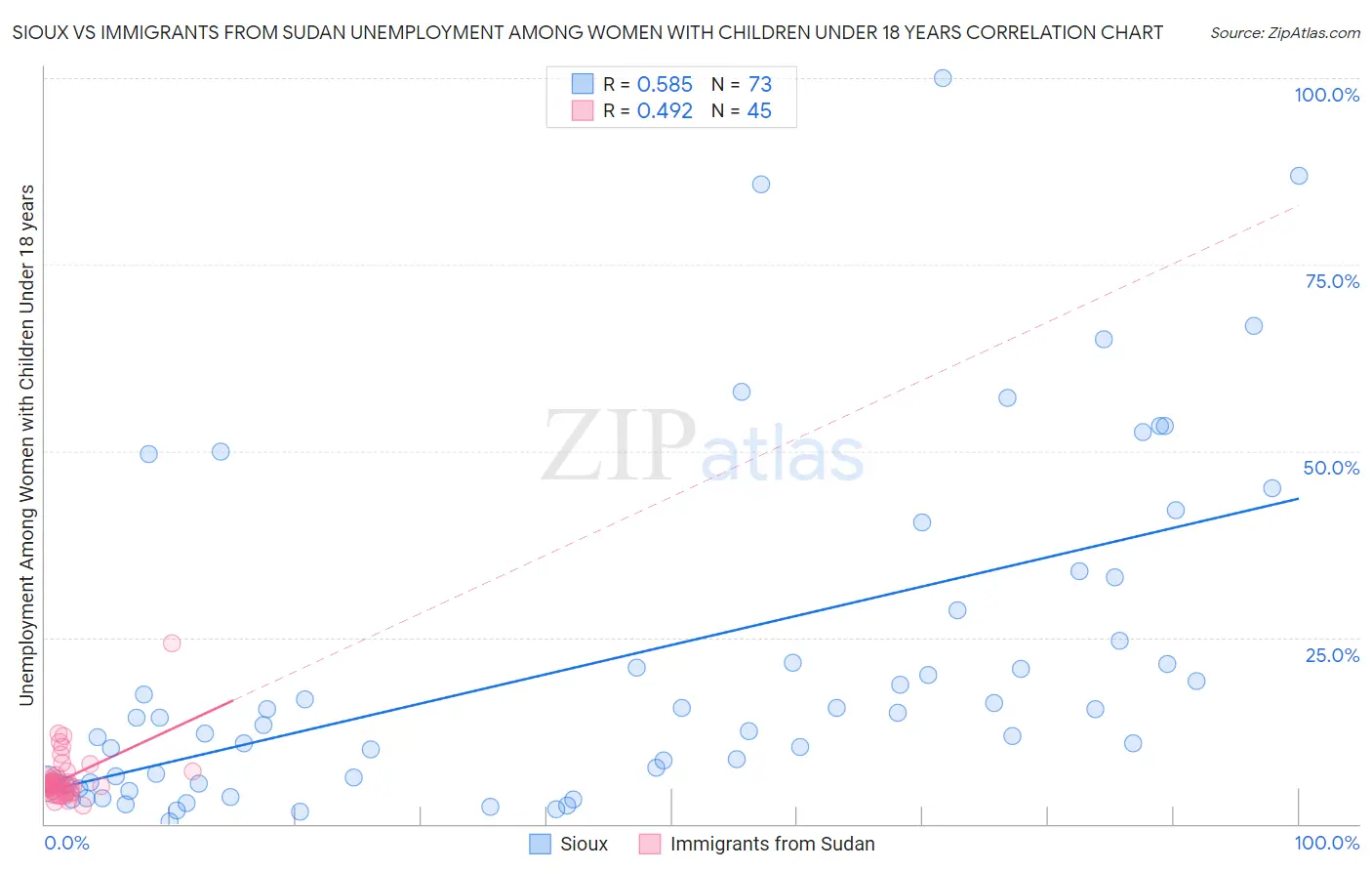 Sioux vs Immigrants from Sudan Unemployment Among Women with Children Under 18 years
