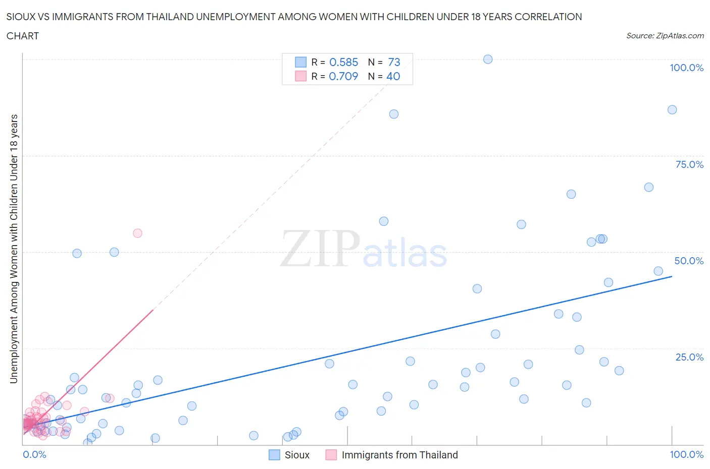 Sioux vs Immigrants from Thailand Unemployment Among Women with Children Under 18 years