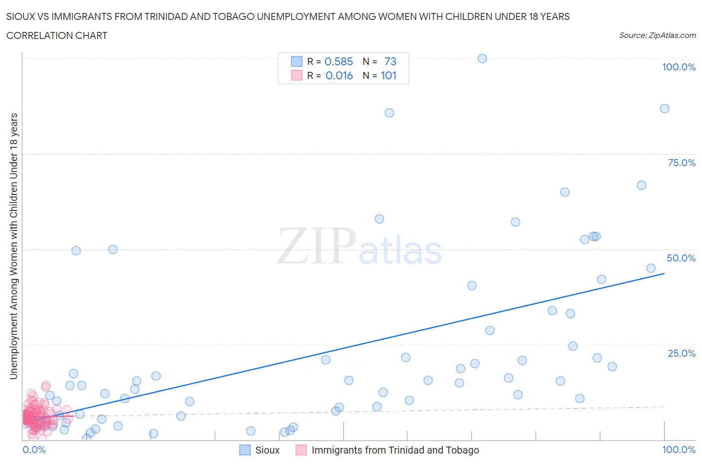 Sioux vs Immigrants from Trinidad and Tobago Unemployment Among Women with Children Under 18 years