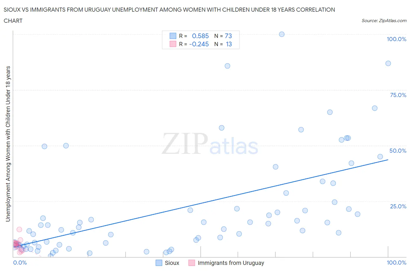 Sioux vs Immigrants from Uruguay Unemployment Among Women with Children Under 18 years