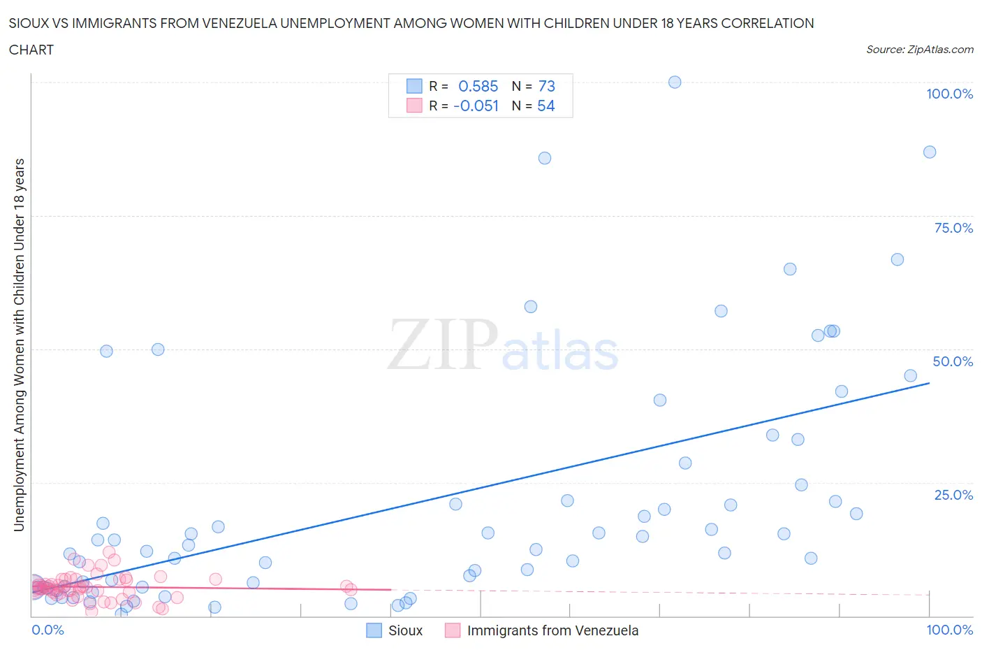 Sioux vs Immigrants from Venezuela Unemployment Among Women with Children Under 18 years