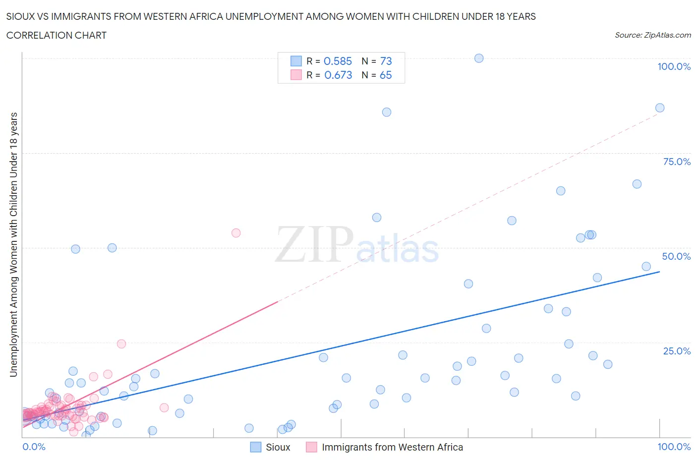 Sioux vs Immigrants from Western Africa Unemployment Among Women with Children Under 18 years