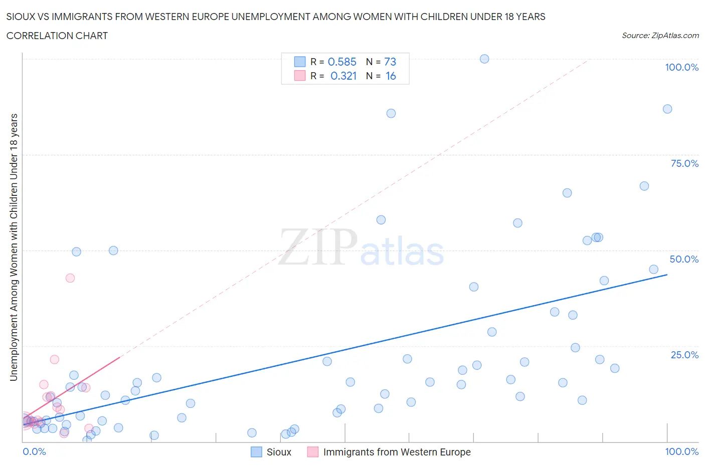 Sioux vs Immigrants from Western Europe Unemployment Among Women with Children Under 18 years