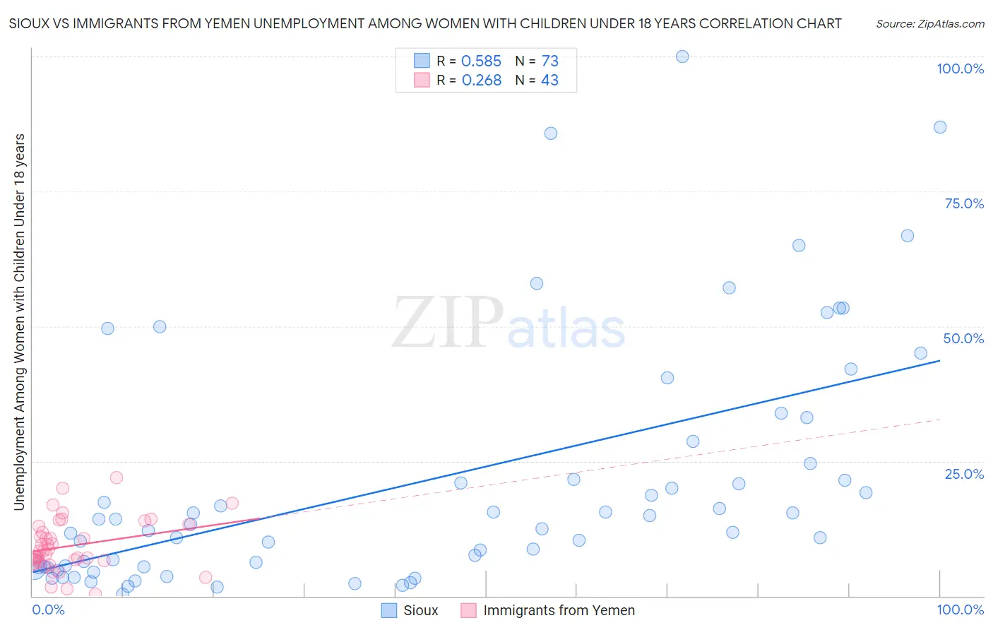 Sioux vs Immigrants from Yemen Unemployment Among Women with Children Under 18 years