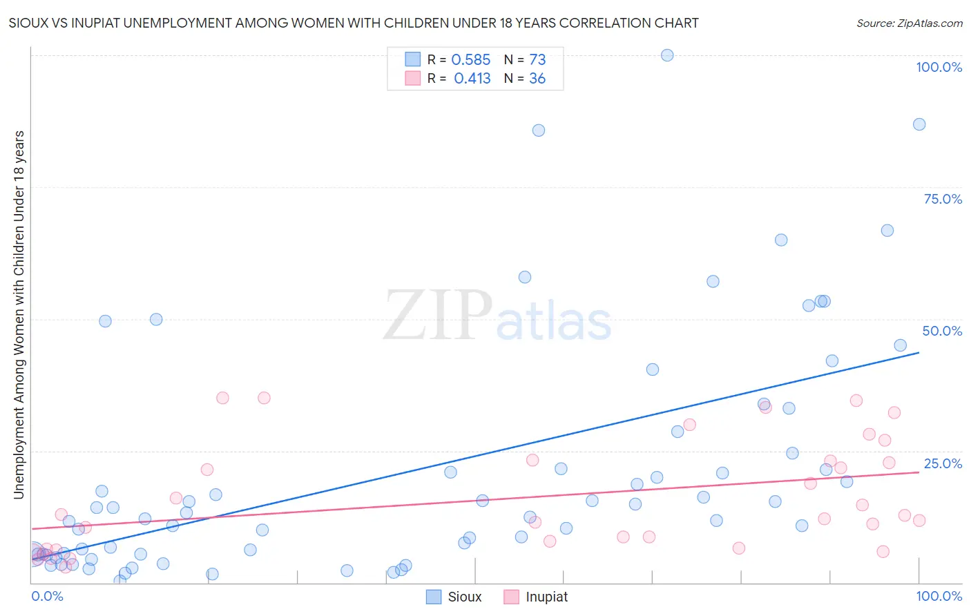 Sioux vs Inupiat Unemployment Among Women with Children Under 18 years