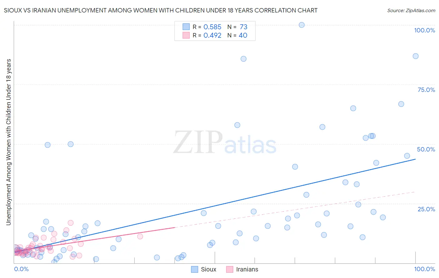 Sioux vs Iranian Unemployment Among Women with Children Under 18 years