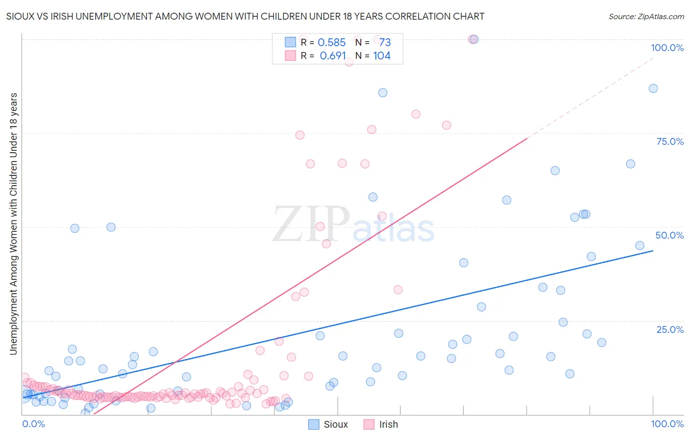 Sioux vs Irish Unemployment Among Women with Children Under 18 years