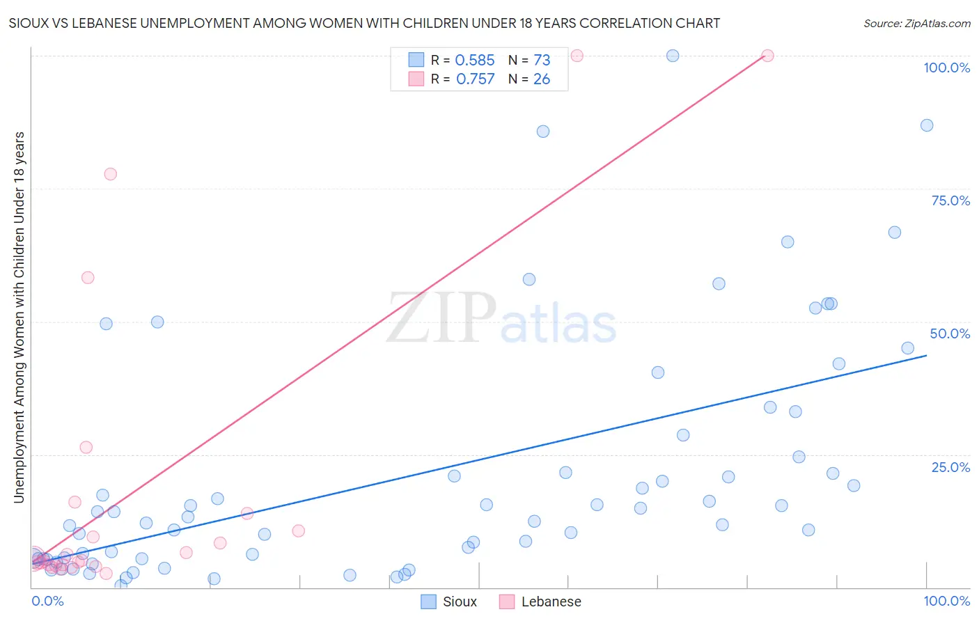 Sioux vs Lebanese Unemployment Among Women with Children Under 18 years