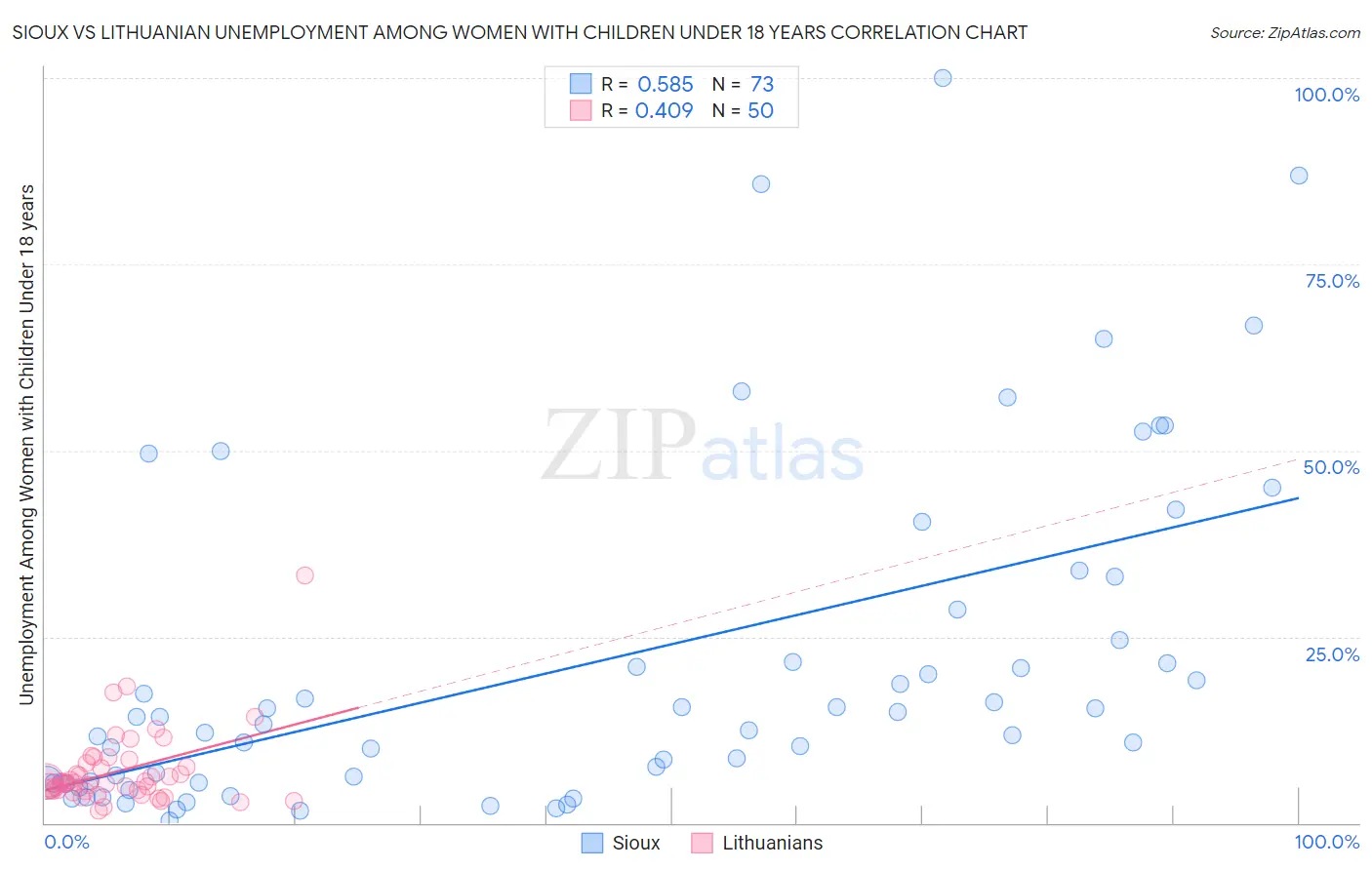 Sioux vs Lithuanian Unemployment Among Women with Children Under 18 years