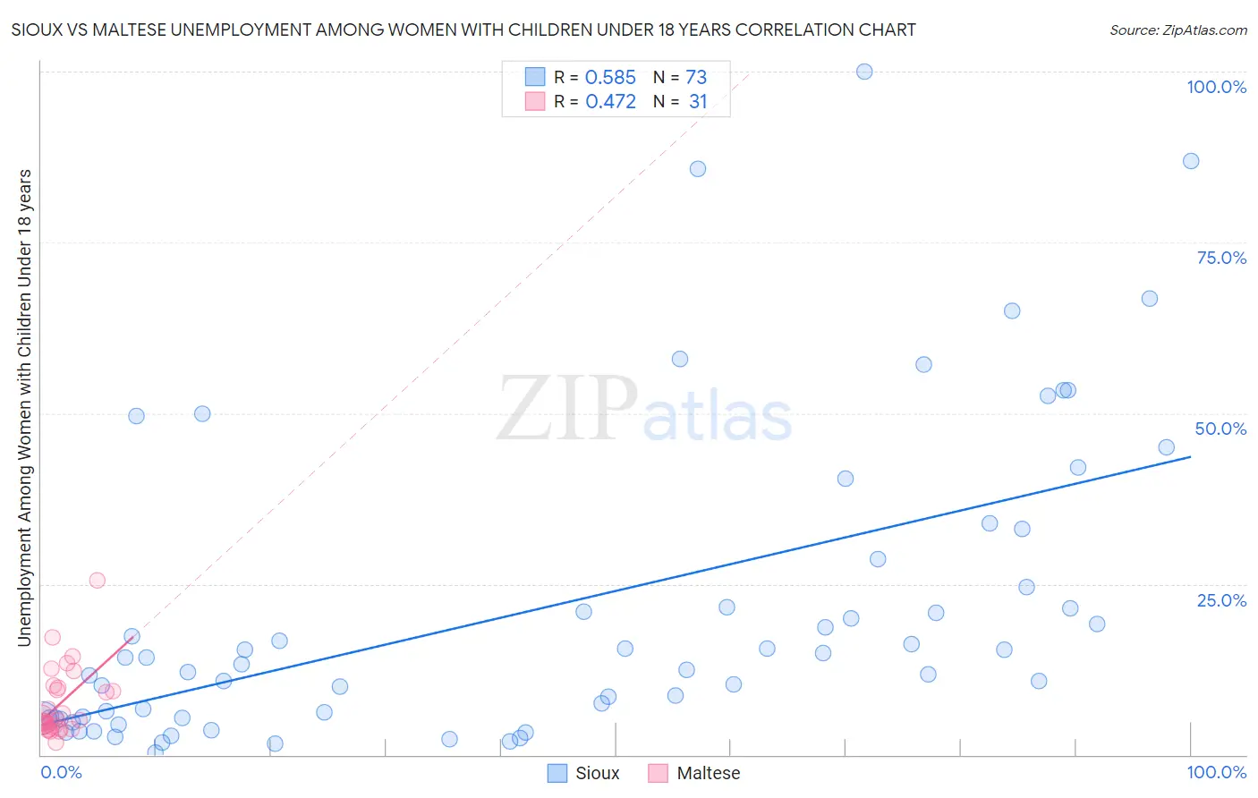 Sioux vs Maltese Unemployment Among Women with Children Under 18 years