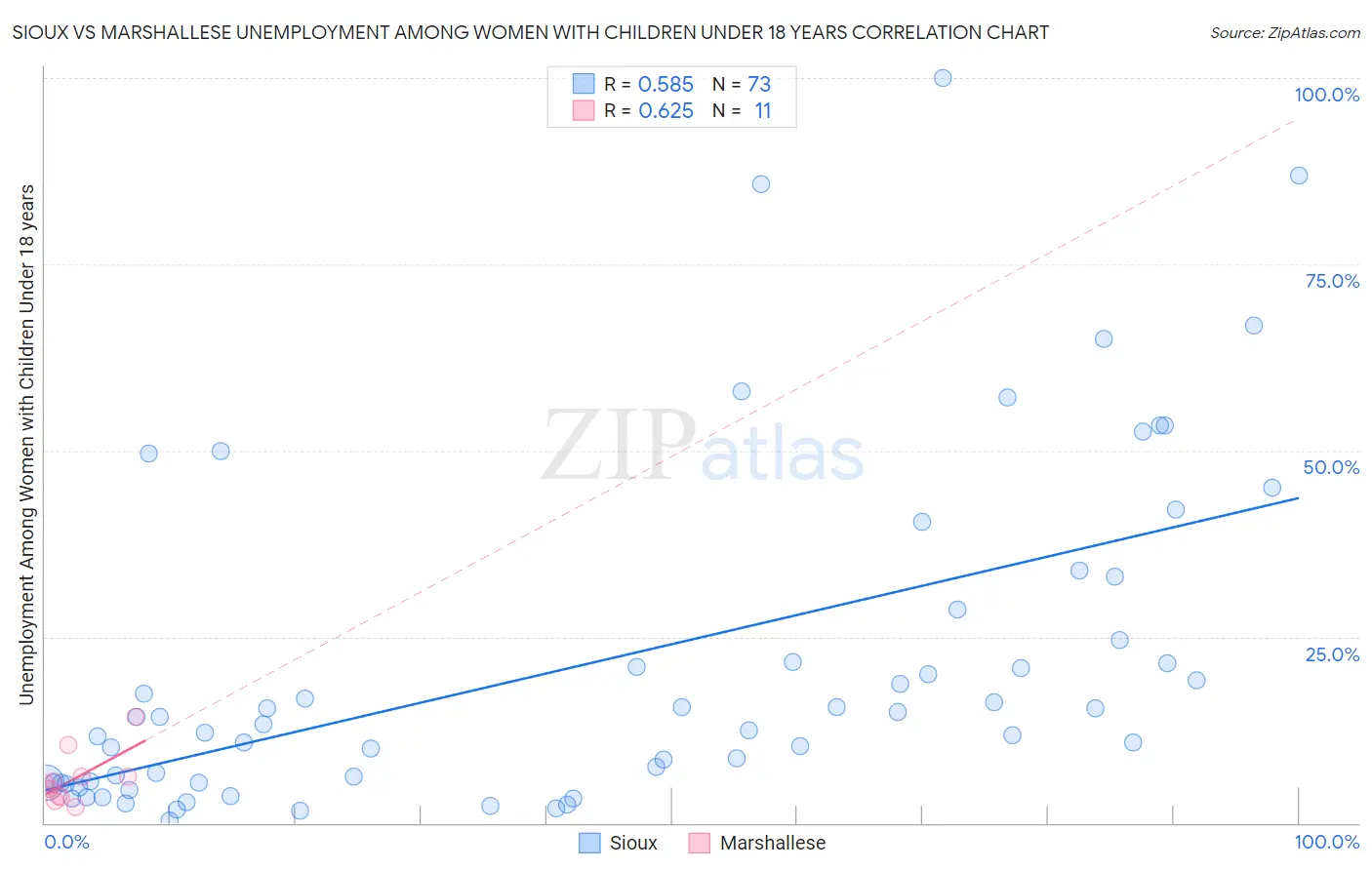 Sioux vs Marshallese Unemployment Among Women with Children Under 18 years