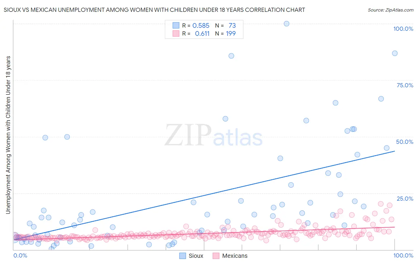 Sioux vs Mexican Unemployment Among Women with Children Under 18 years