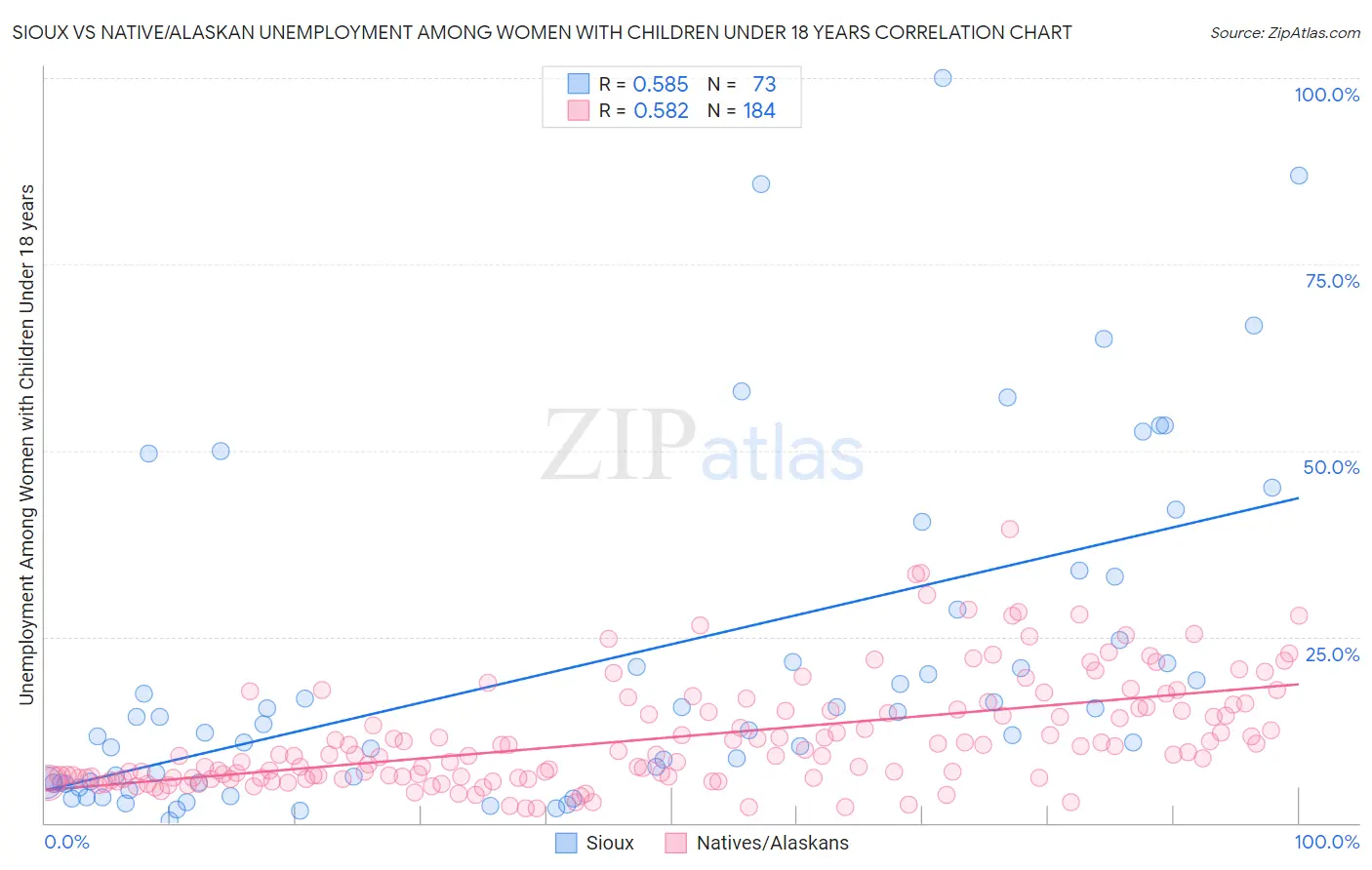 Sioux vs Native/Alaskan Unemployment Among Women with Children Under 18 years