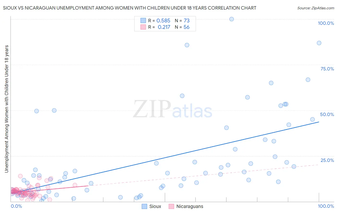 Sioux vs Nicaraguan Unemployment Among Women with Children Under 18 years