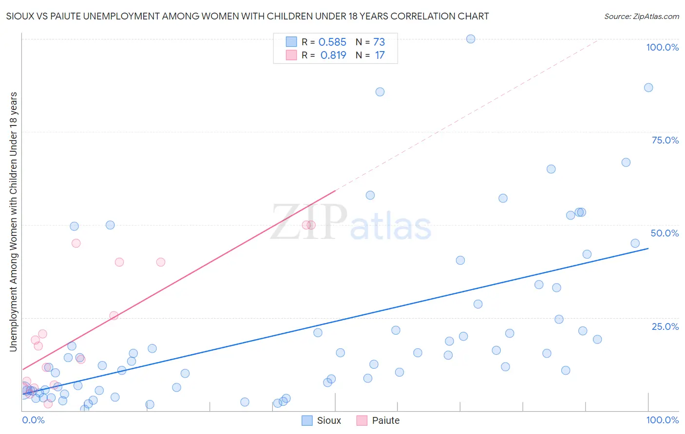 Sioux vs Paiute Unemployment Among Women with Children Under 18 years